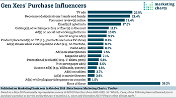 MarketingCharts Purchase Influence Gen Xers Oct2018 large