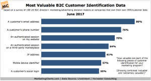 LiveIntentForrester Most Valuable B2C Customer Identification Data June2017 large