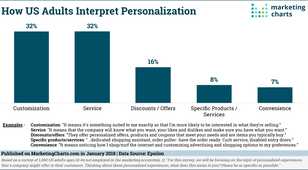 Epsilon How US Adults Interpret Personalization Jan2018