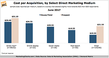 DMA Cost per Acquisition by Select Direct Marketing Medium June2017 large