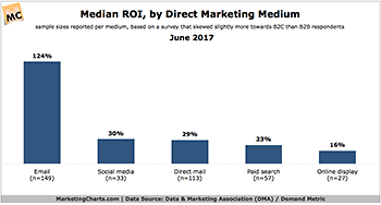 DMA Median ROI by Direct Marketing Medium June2017 large