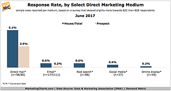 DMA Response Rate by Select Direct Marketing Medium June2017 large