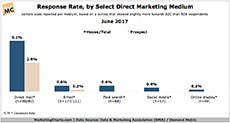 DMA Response Rate by Select Direct Marketing Medium June2017 small