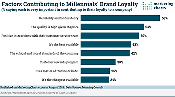 Factors Contributing Millennials Brand Loyalty Aug2018 large