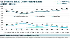 US Email Deliverability Rates Aug2018 small