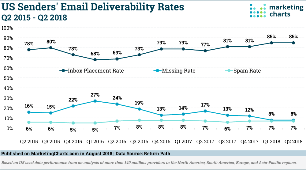 US Email Deliverability Rates Aug2018 large