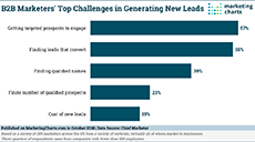ChiefMarketer Top B2B Lead Gen Challenge Oct2018 small