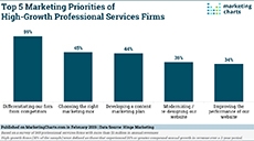 Hinge Top Marketing Priorities High Growth Prof Svcs Firms Feb2019 2small