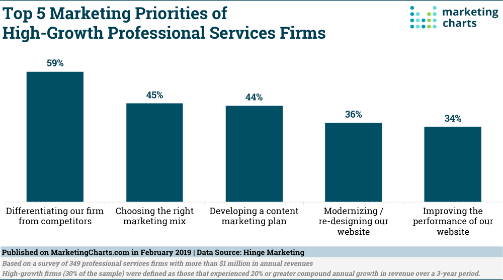 Hinge Top Marketing Priorities High Growth Prof Svcs Firms Feb2019 small