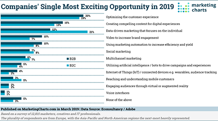 EconsultancyAdobe Companies Single Most Exciting Opportunity Mar 2019 both
