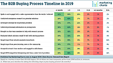DGR B2B Buying Process Timeline Aug2019 small2
