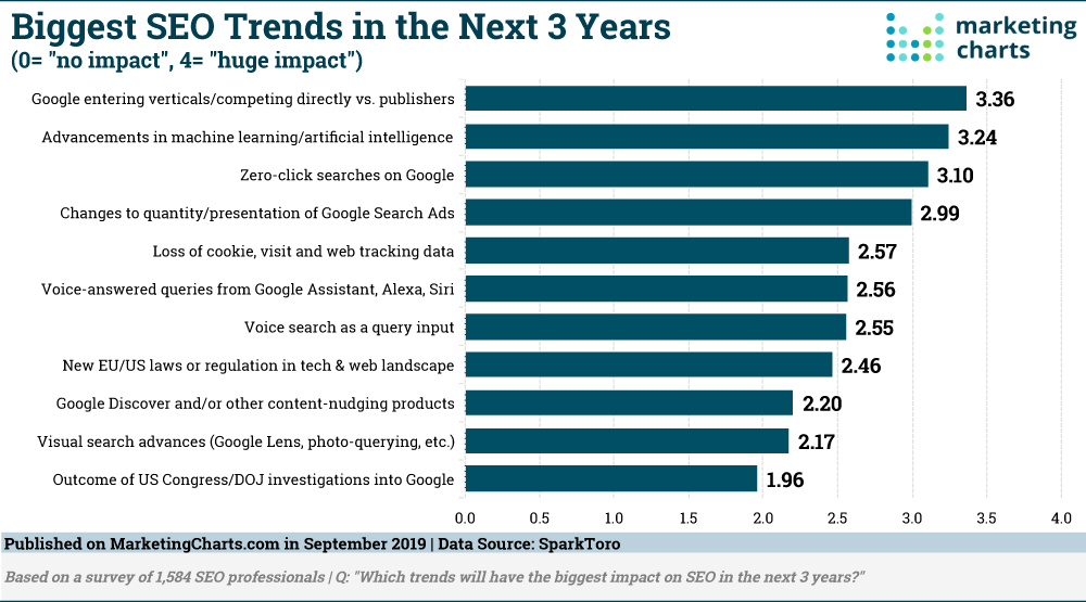 SparkToro Biggest SEO Trends in Next 3 Years Sept2019 small
