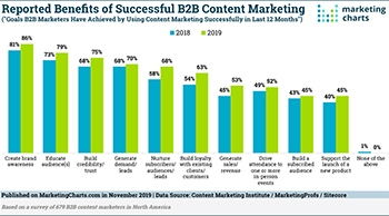 CMI Benefits Successful B2B Content Marketing lg