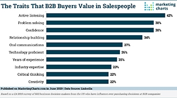 LinkedIn Traits B2B Buyers Value in Salespeople Jun2020 large