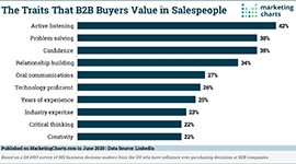 LinkedIn Traits B2B Buyers Value in Salespeople Jun2020 small