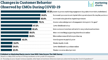 CMOSurvey Observed Customer Behavior Changes During COVID 19 Jun2020 large