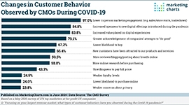 CMOSurvey Observed Customer Behavior Changes During COVID 19 Jun2020 small