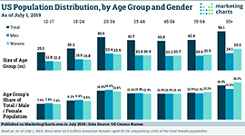 CensusBureau US Population Distribution by Age Group and Gender July2020 small