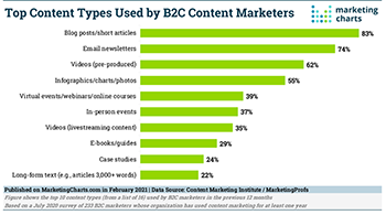 2021 02 10 top content types used by b2c marketers lg
