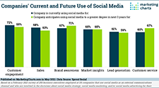 marketingcharts use of social media email