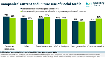 marketingcharts use of social media web
