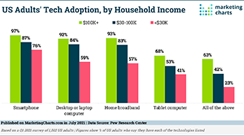 Pew Tech Adoption by Household Income July2021 lg