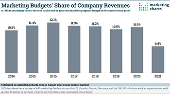 Gartner Marketing Budget Share Company Revenues 2014 2021 Aug2021 LG