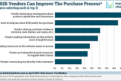 TrustRadius How B2B Vendors Can Improve Purchase Process Apr2019
