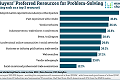 CSOInsights B2B Buyers Preferred Problem Solving Resources large