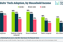 Pew Tech Adoption by Household Income July2021 sm