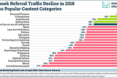 Parse.ly Facebook Referral Traffic Declines in 2018 Apr2019 both
