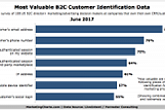 LiveIntentForrester Most Valuable B2C Customer Identification Data June2017 small