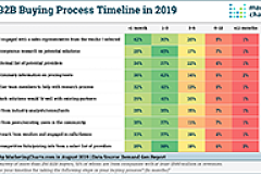 DGR B2B Buying Process Timeline Aug2019 small2