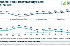 US Email Deliverability Rates Aug2018 small