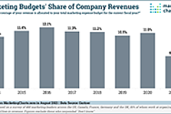 Gartner Marketing Budget Share Company Revenues 2014 2021 Aug2021 SM