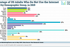 Pew Share of US Adults Not Using Internet by Demo May2019 SM