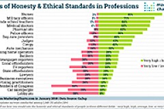Gallup Honesty Ethical Standards of Professions Jan2018 small